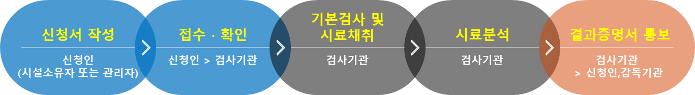 어린이활동공간 확인검사
